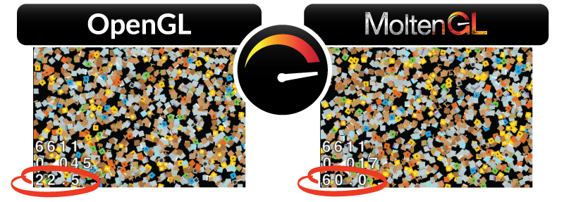 Visual showing comparison of OpenGL at 22.5 and MoltenGL at 60.0